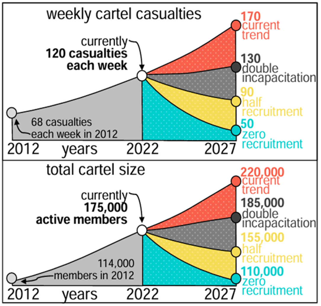 Diagrama de Rafael Prieto Curiel que documenta cómo reducir a la mitad el ritmo de reclutamiento podría disminuir las muertes semanales hasta en un 25 % para 2027.