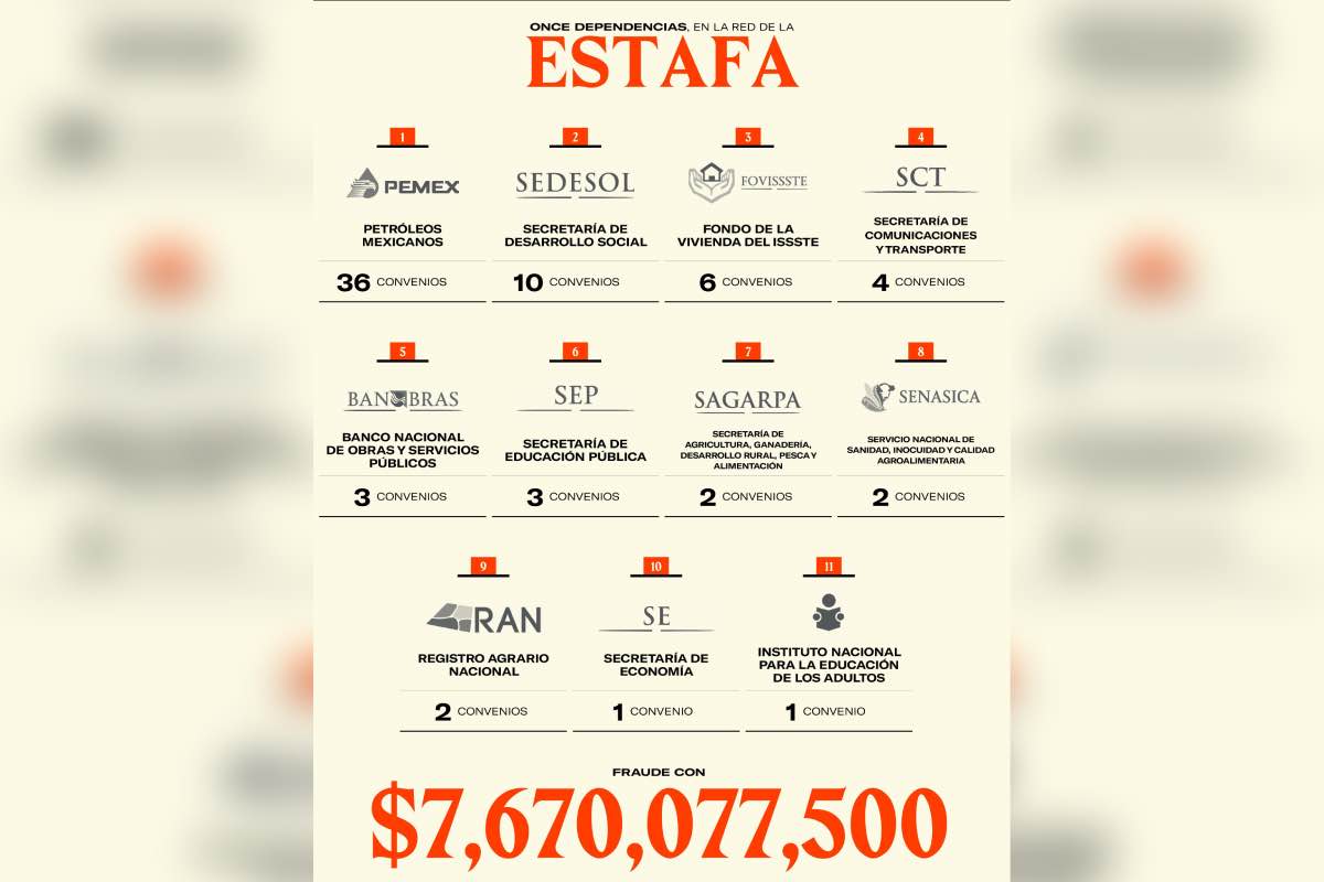 A 6 años de investigaciones, FGR apenas recupera 8 por ciento de los 7 mil mdp desviados en la Estafa Maestra_3
