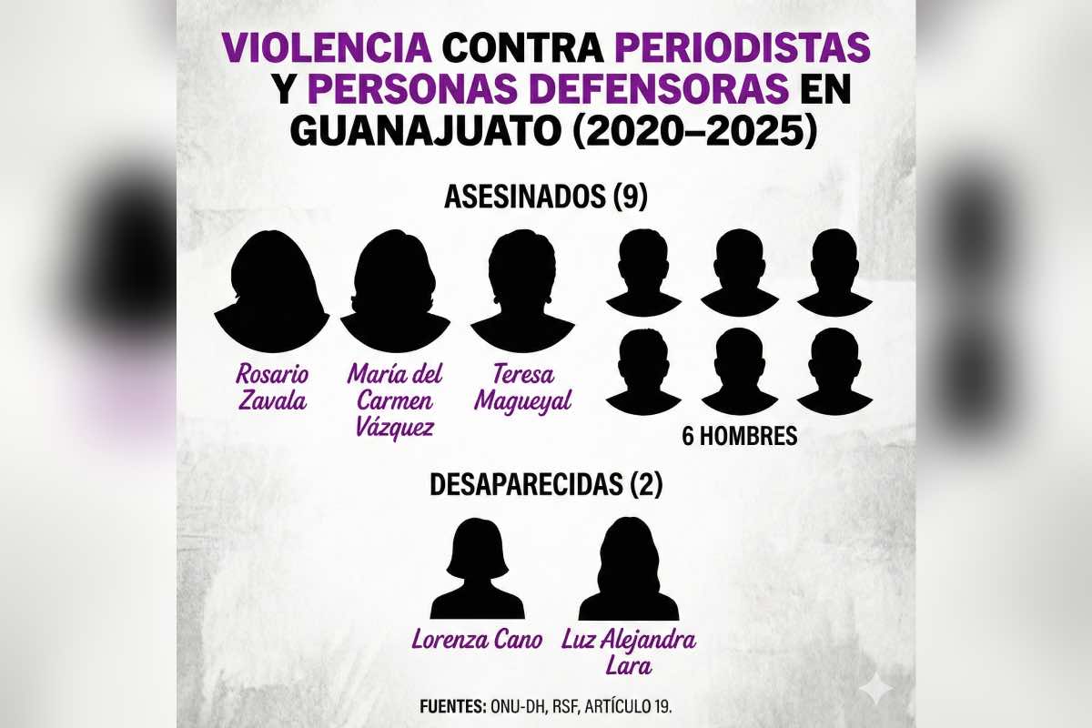 Con fallas y escaso presupuesto opera protección a defensoras y periodistas en Guanajuato_1