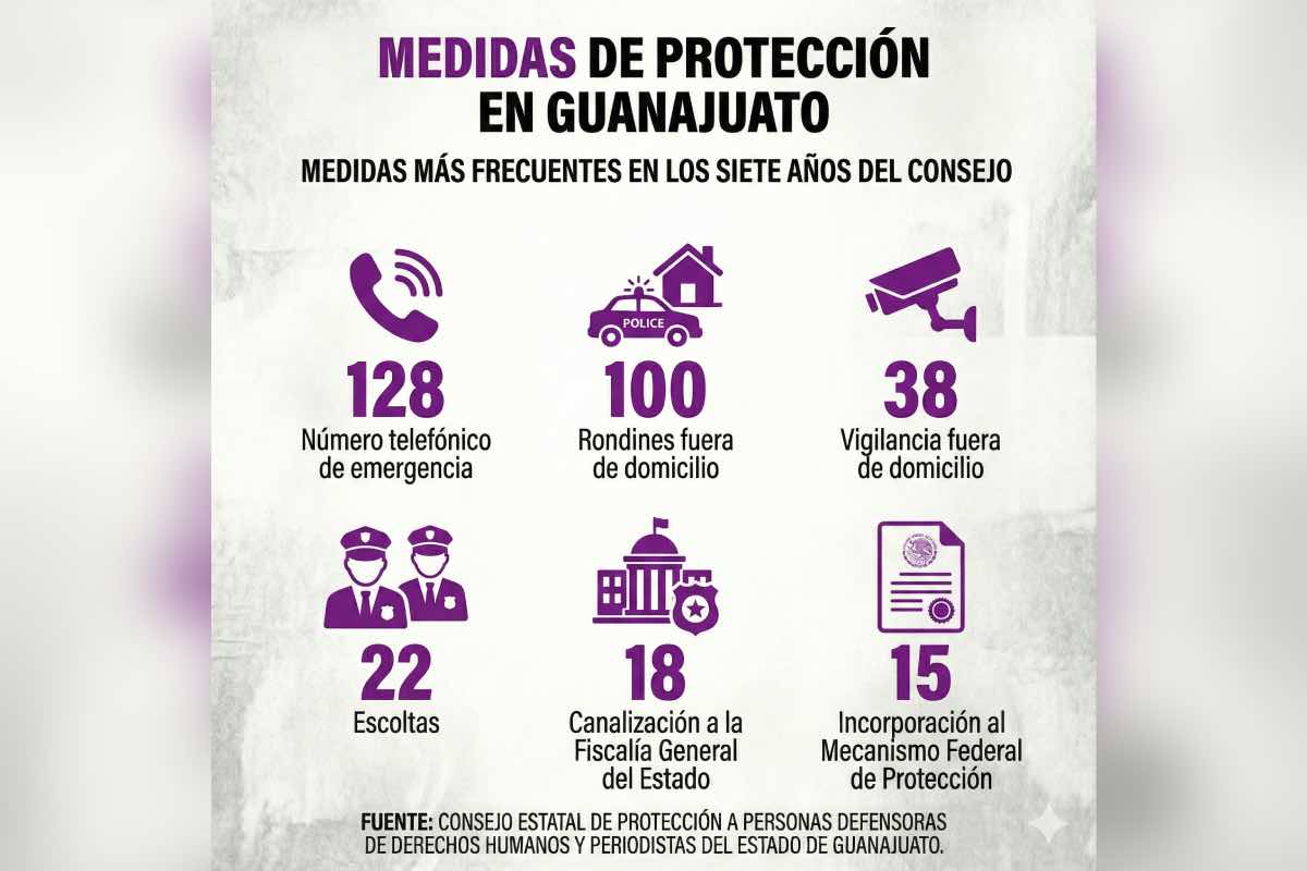 Con fallas y escaso presupuesto opera protección a defensoras y periodistas en Guanajuato