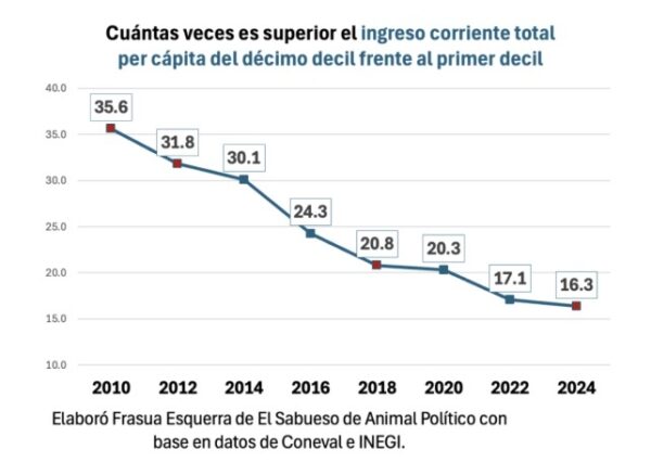 Diferencia en los ingresos entre deciles