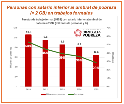 Gráfica con información sobre las personas con salario inferior al umbral de pobreza en trabajos formales.