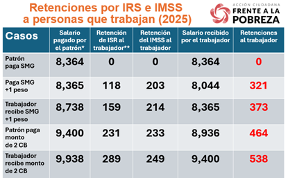 Retenciones de ISR e IMSS a personas que trabajan en 2025.