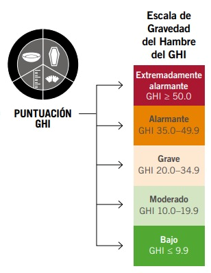 Índice Global del Hambre 2025