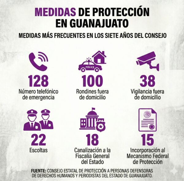 Medidas de protección en Guanajuato