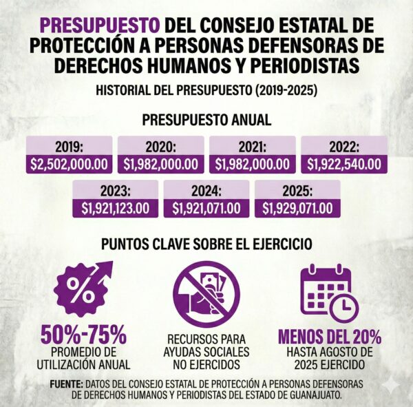 Presupuesto consejo estatal protección personas defensoras derechos humanos y periodistas