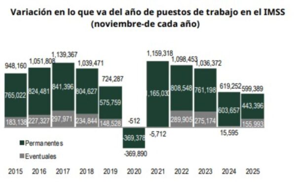 Reporte sobre puestos de trabajo en noviembre, IMSS