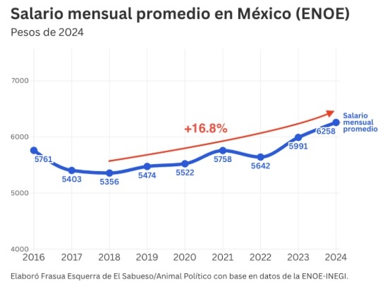 Salario mensual promedio en México