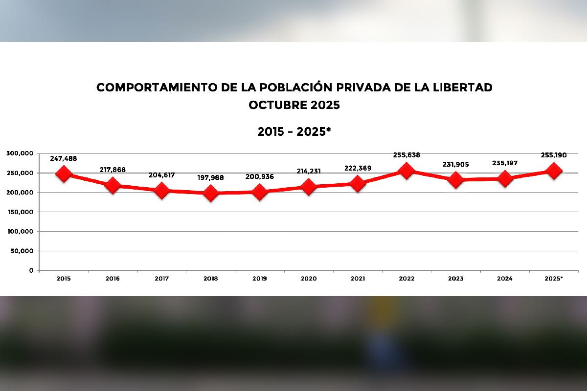 Sheinbaum cerca de romper el récord histórico de presos en México- las cifras clave Animal Político_Gráfico 1