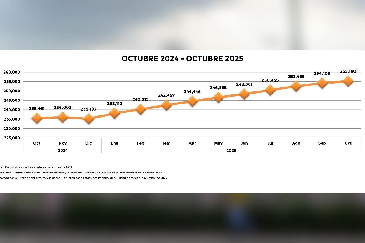 Sheinbaum cerca de romper el récord histórico de presos en México- las cifras clave Animal Político_Gráfico 2