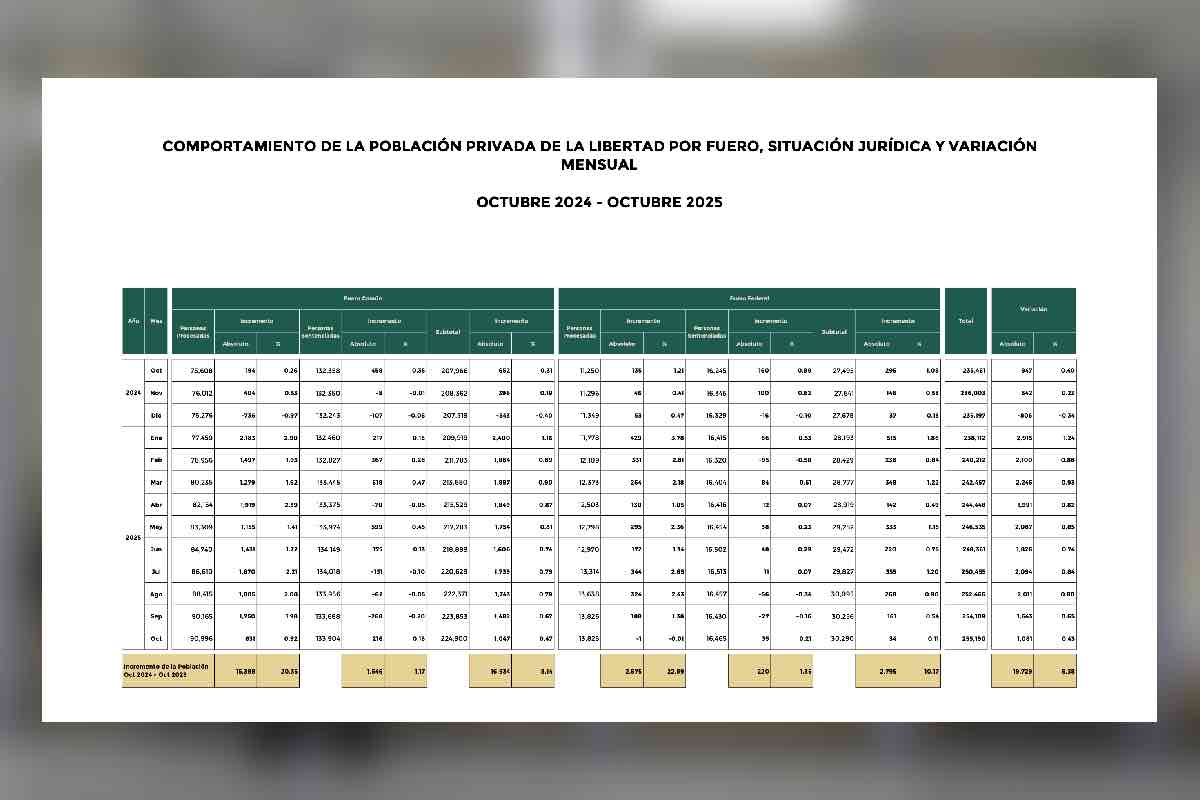 Sheinbaum cerca de romper el récord histórico de presos en México- las cifras clave Animal Político_Gráfico 3