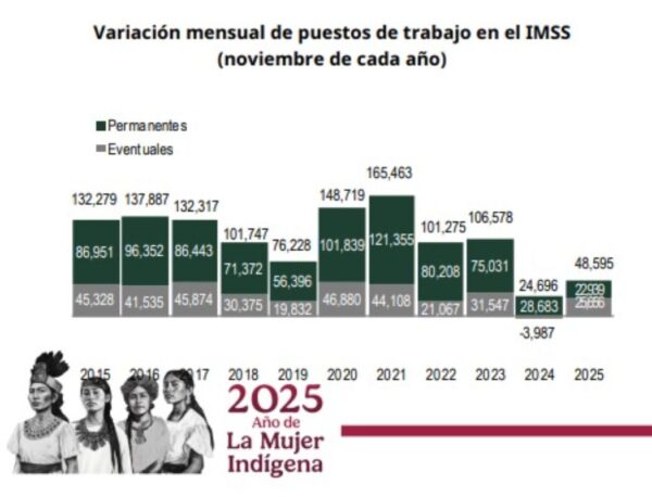 Variación mensual de puestos de trabajo en noviembre, IMSS