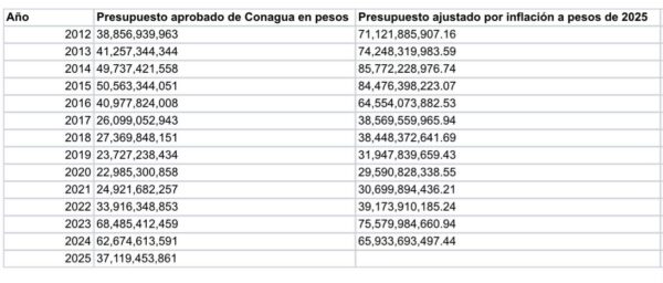 Ley de Aguas: expertos alertan que nuevo dictamen centraliza el poder en Conagua y no contempla recursos presupuestales para garantizar este derecho 