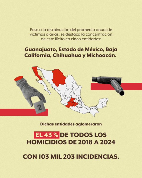 homicidios mexico amlo concentrados cinco estados