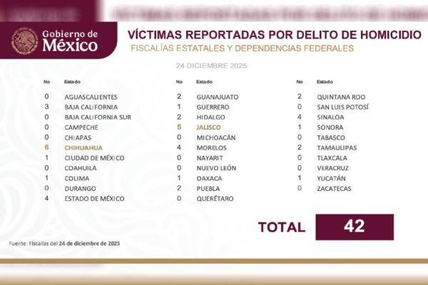 Se registran 42 homicidios durante Nochebuena en el país; Chihuahua el estado con más casos