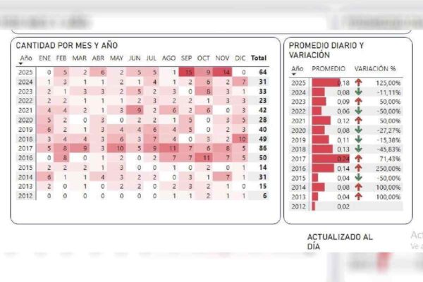 A un mes de acabar el año, Sinaloa duplica casos de feminicidio de todo el 2024