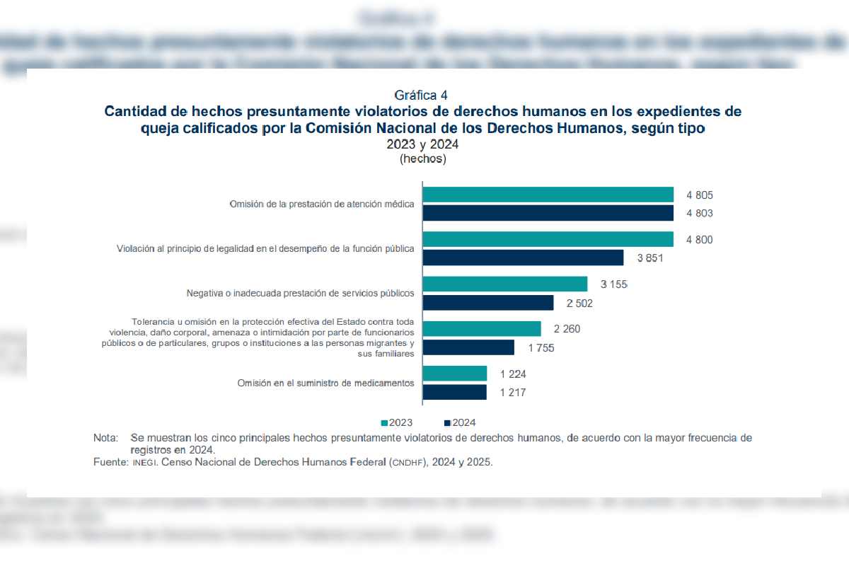 violaciones derechos humanos 2024 inegi