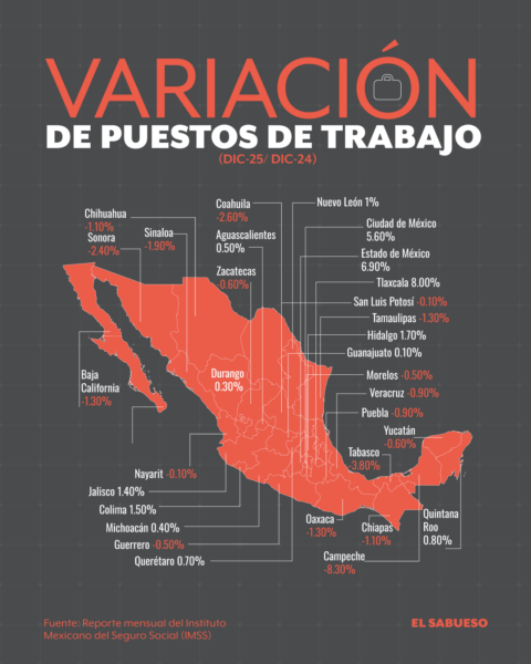 Variación de puestos de trabajo