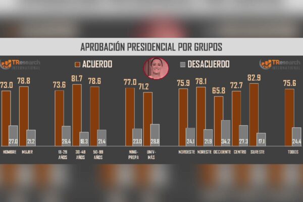 Aprobación de Sheinbaum