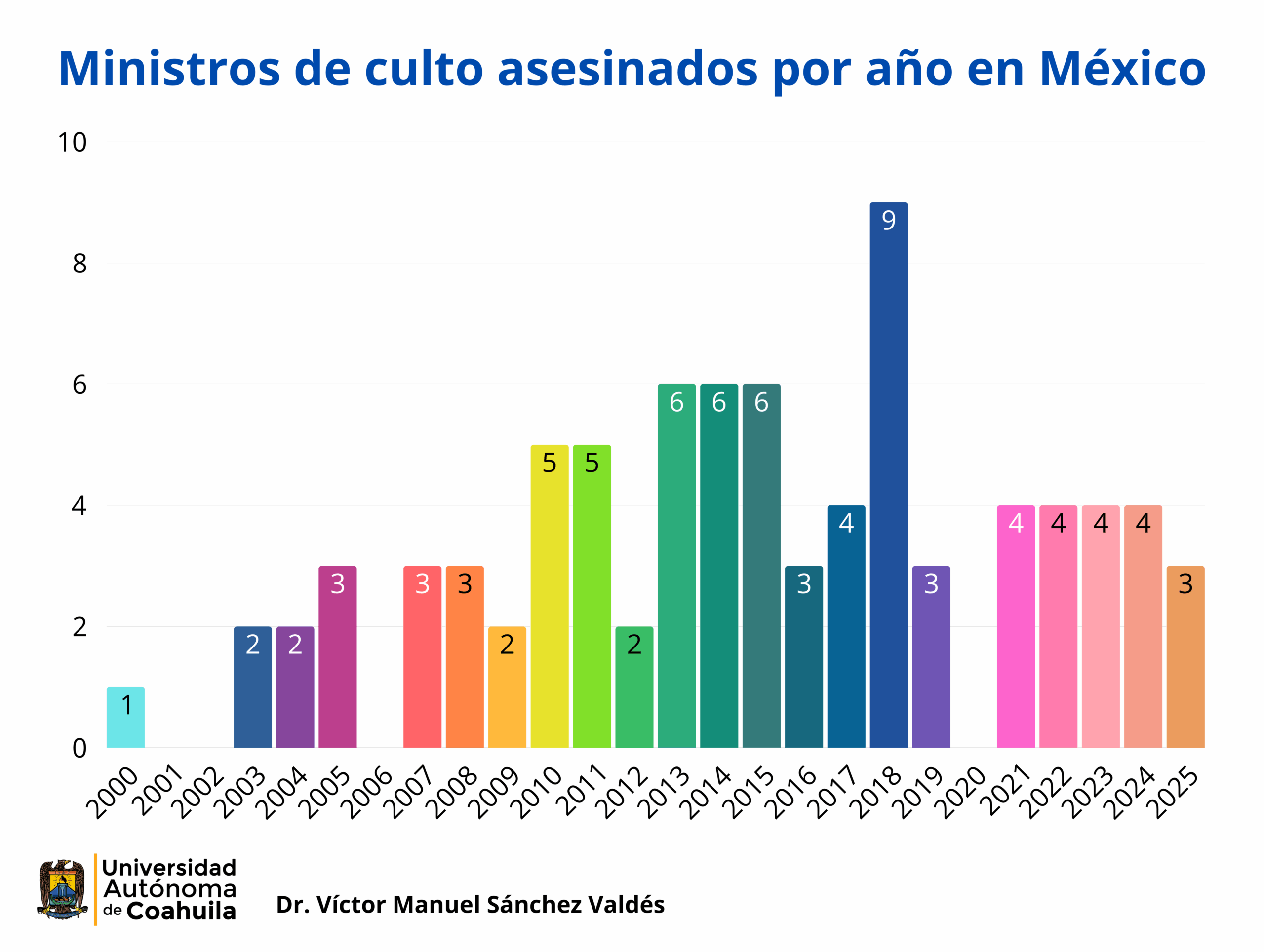 Gráfica con los datos de los ministros de culto asesinados por año en México.