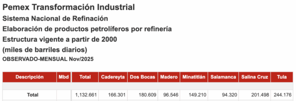 Base de Datos Institucional de Pemex.