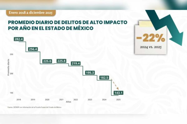 Delitos de alto impacto Edomex