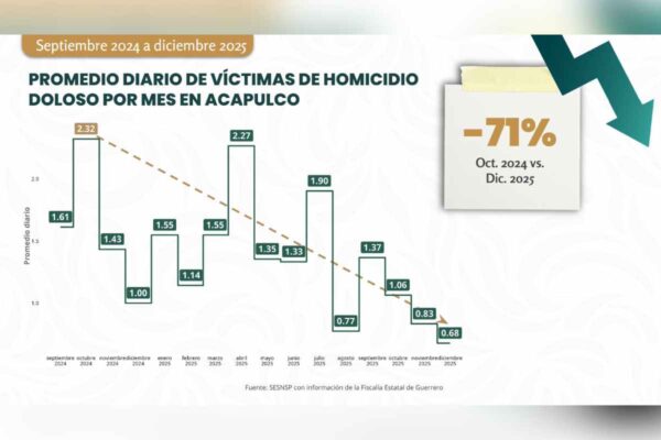 Disminuyen homicidios en Acapulco