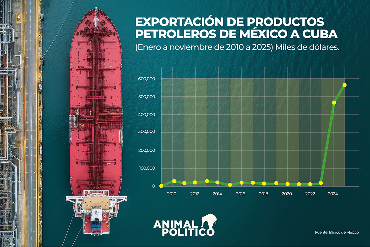 Exportación productos petroleros