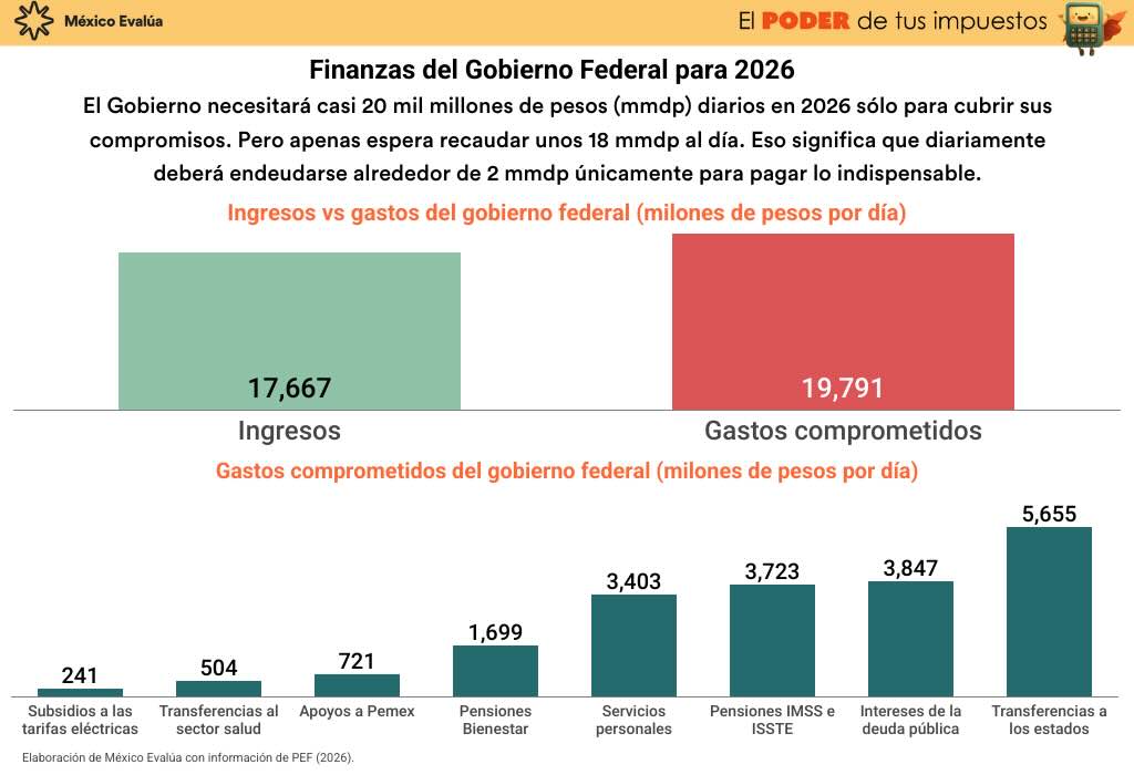 Gráfica con los compromisos financieros del gobierno federal para 2026.