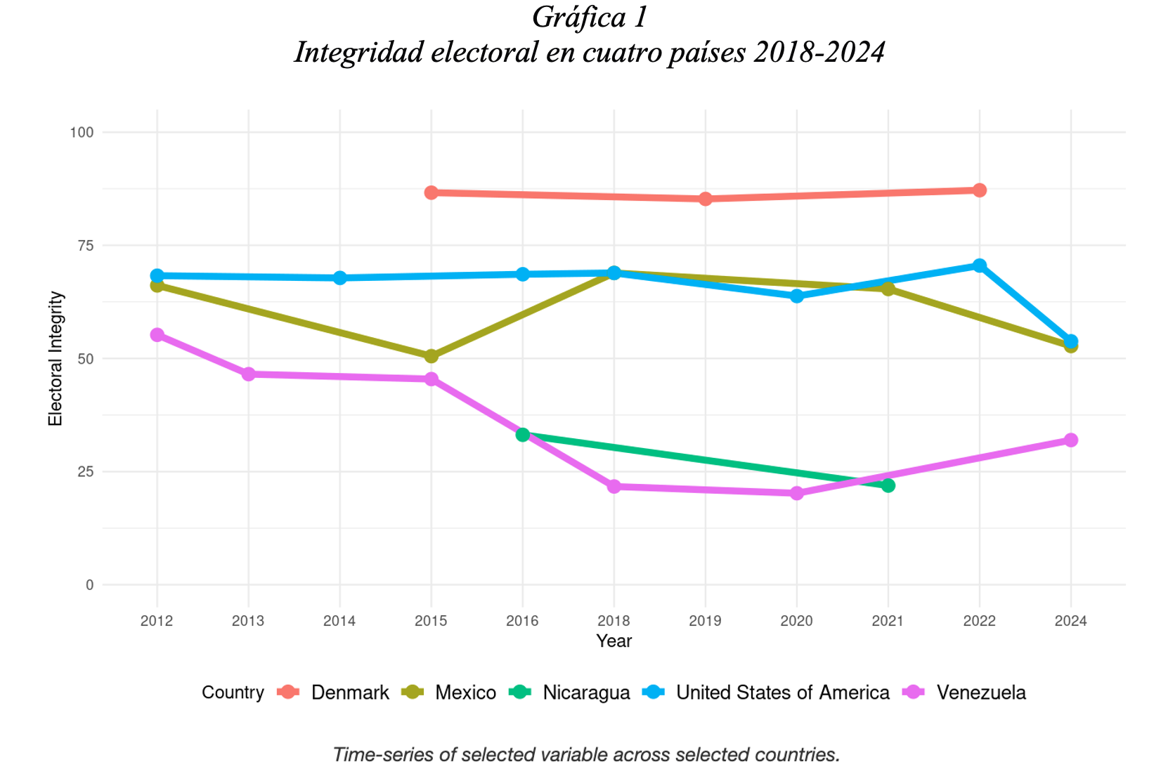 Grafica con los niveles de integridad electoral en cuatro países.