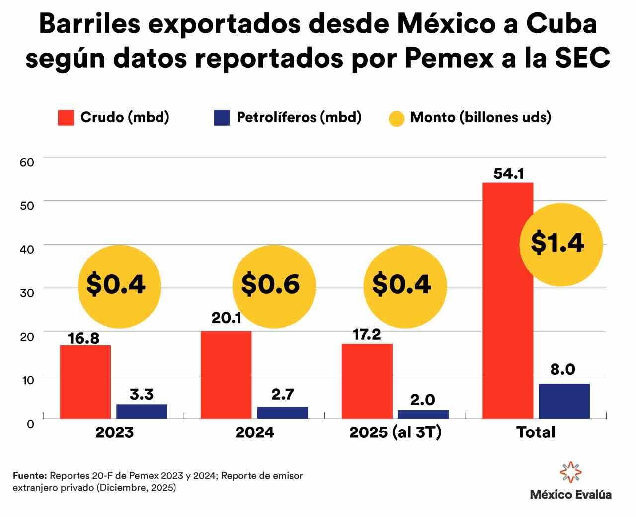 Gráfica sobre las exportaciones de petróleo crudo que México ha hecho a Cuba como 