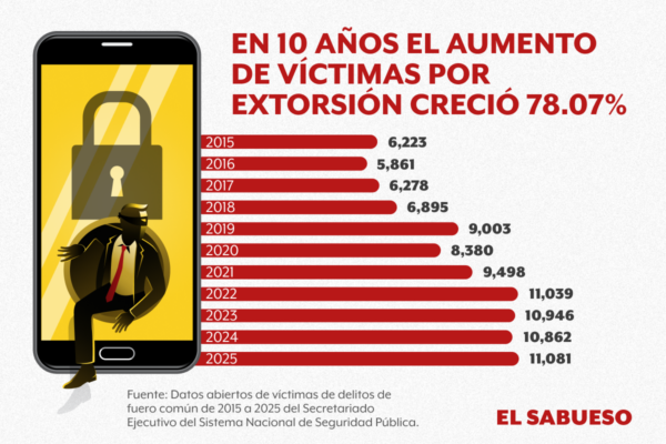 Datos oficiales exhiben que en 2025 el aumento en la comisión de este delito fue de 2.02 % frente a 2024, ello pese a la implementación de la Estrategia Nacional contra la Extorsión.