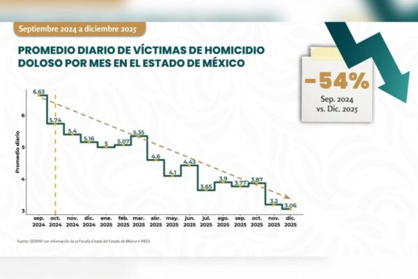 Homicidios dolosos en Edomex