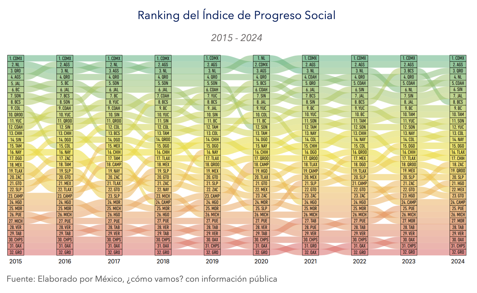 Gráfica con el ranking del Índice de Progreso Social del 2015 a 2024.