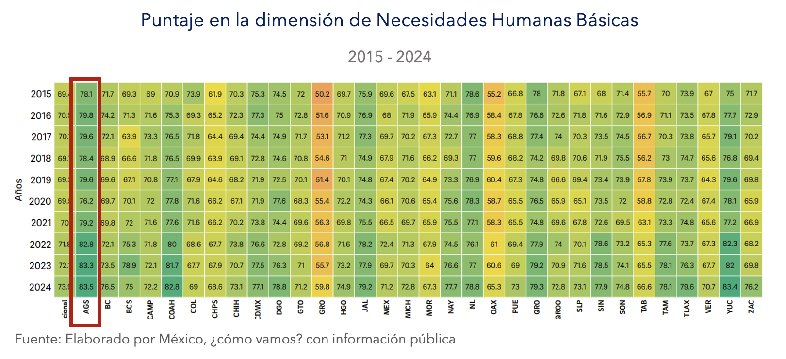 Gráfica con el Puntaje en la dimensión de Necesidades Humanas Básicas del IPS (2015-2024).