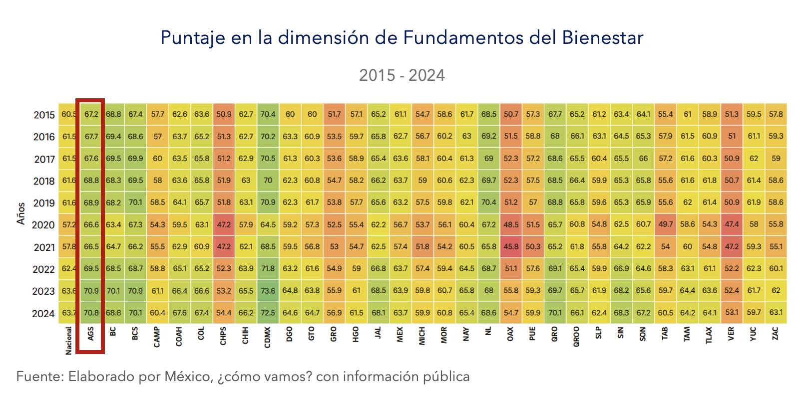 Gráfica con el puntaje en la dimensión Fundamentos del Bienestar del IPS.