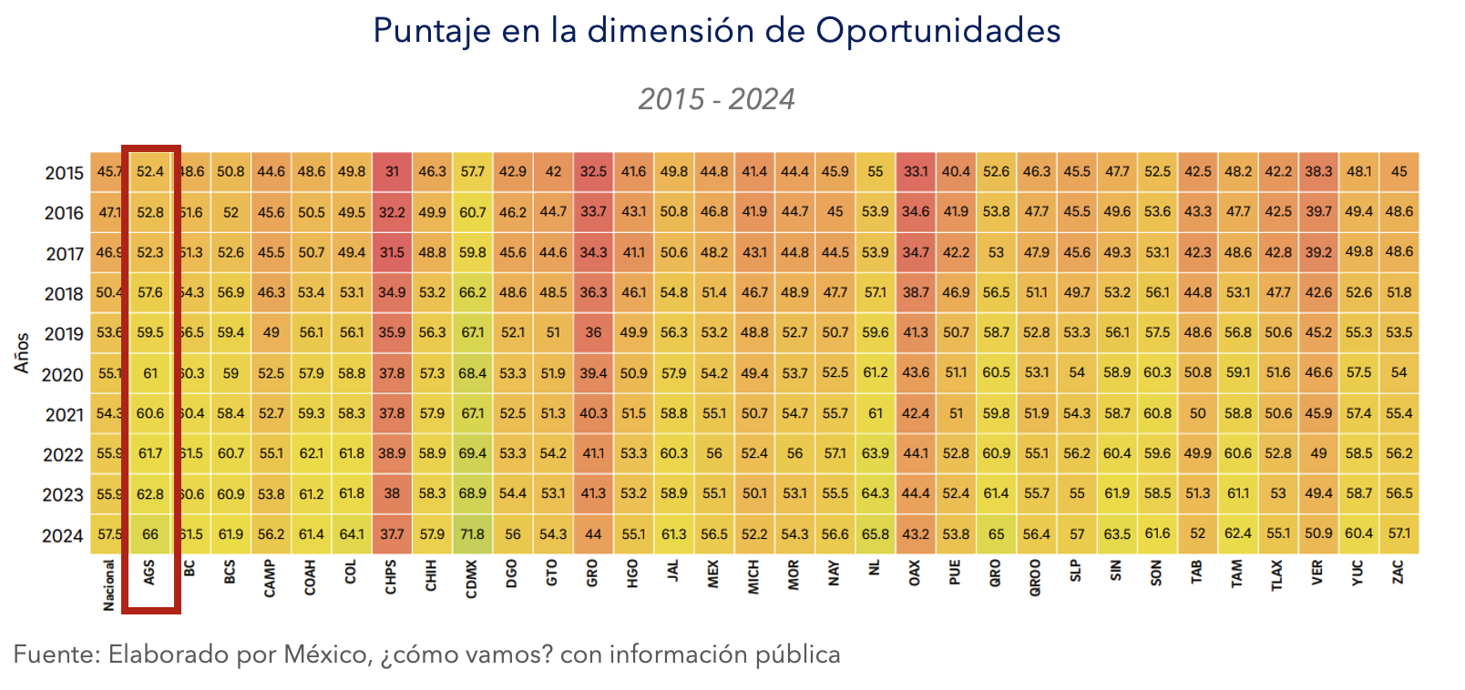 Gráfica con el puntaje en la dimensión de Oportunidades para Aguascalientes, del IPS (2015-2024).