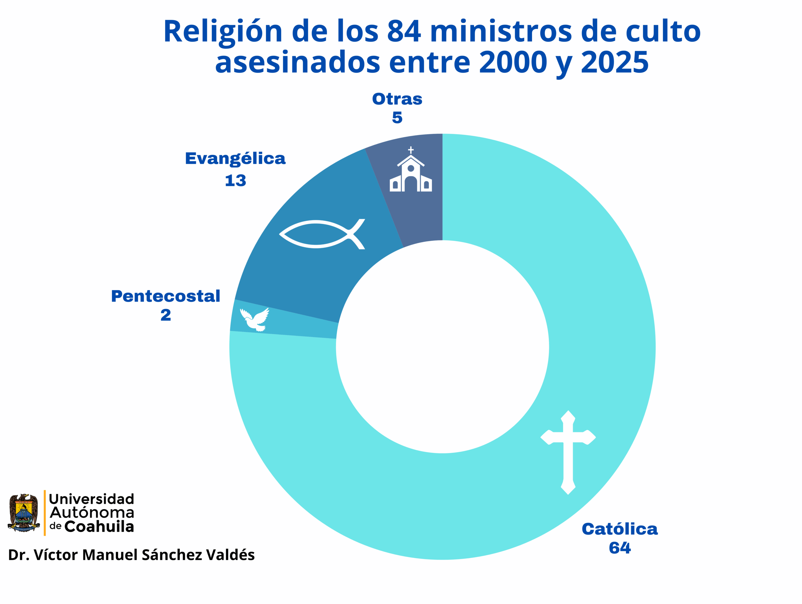 Gráfica con los datos de los ministros de culto asesinados por año en México.