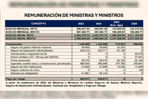 Remuneración de ministras y ministros