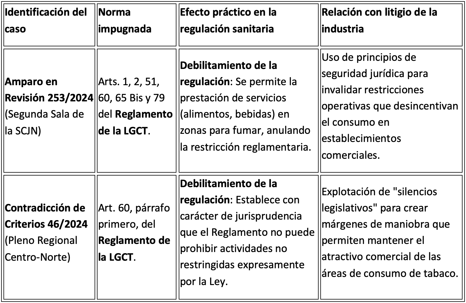 Tabla sobre la prohibición de vapeadores en la Constitución.