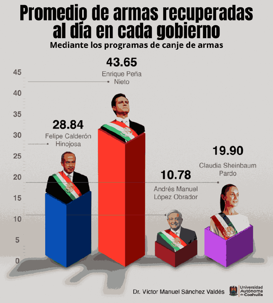 Gráfica con el promedio de armas decomisadas al día en cada gobierno, desde Calderón hasta Sheinbaum.