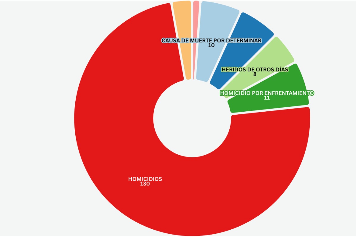 fiscalia-sinaloa-reduce-23-de-homicidios-omitiendo-heridos-y-reclasificando-asesinatos