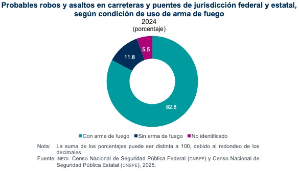 Probables robos y asaltos a vehículos particulares en carreteras estatales aumentan 458% en un año 