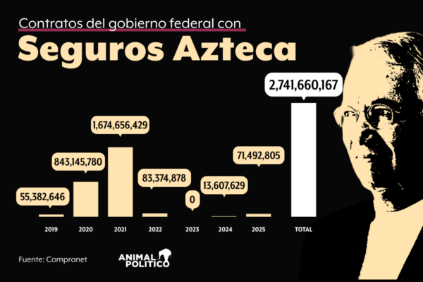 amlo-sheinbaum-contratos-seguros-azteca-salinas-pliego