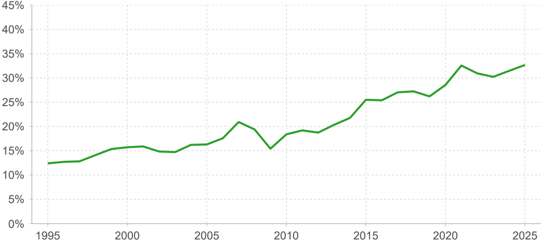 La gráfica muestra que la concentración de la riqueza alcanza niveles históricamente altos, representando la evolución de la riqueza del 0,001 % más rico a nivel global —aproximadamente 55,600 personas en 2025— como proporción del ingreso anual mundial entre 1995 y 2025 (fuente: World Inequality Report 2026).