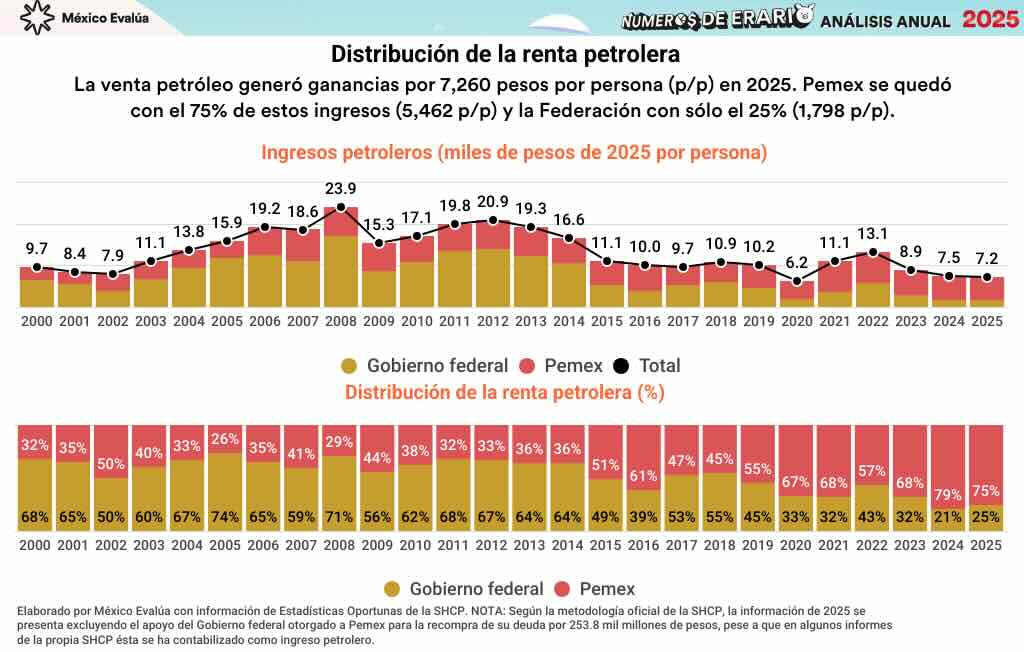 Gráfica con la distribución de la renta petrolera.
