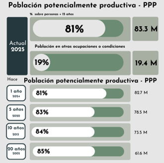 Gráfica con los datos de la Población Potencialmente Productiva en México.