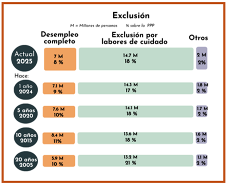 Tabla con los datos de la exclusión laboral en México.