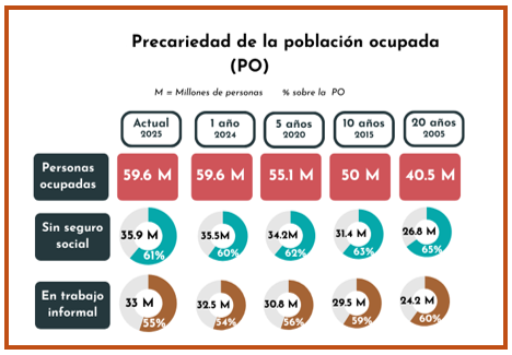 Gráfica con los datos de la precariedad de la población ocupada.