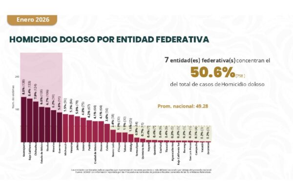 Homicidio Dolos por entidad federativa 2026